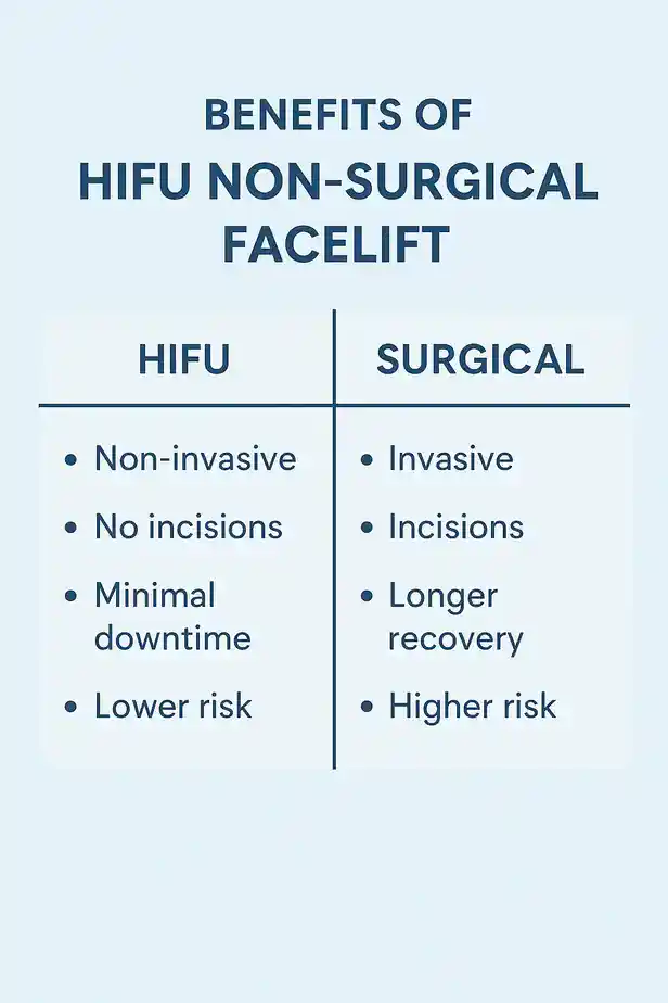 benefits of HIFU Lincolncompared to surgery.
